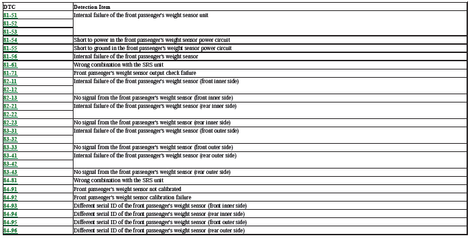 Supplemental Restraint System - Testing & Troubleshooting